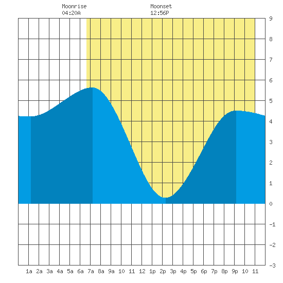 Unimak Island tide chart for Monday, May 19, 2025