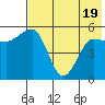 Unimak Island tide chart for Monday, May 19, 2025
