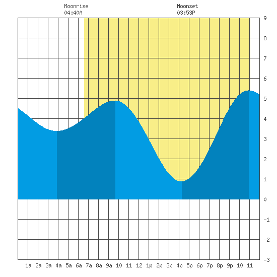 Unimak Island tide chart for Wednesday, May 21, 2025