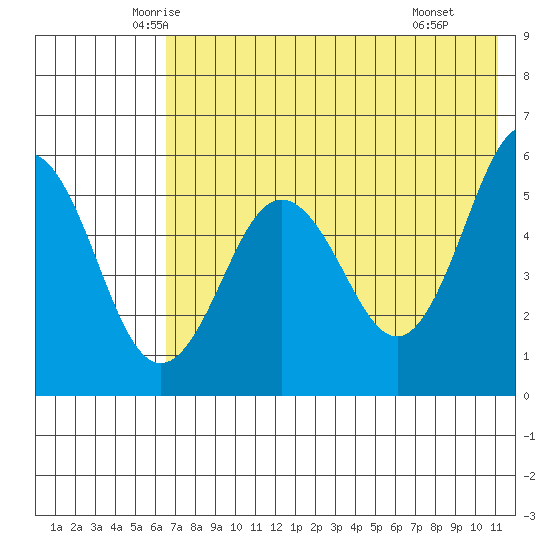 Unimak Island tide chart for Friday, May 23, 2025