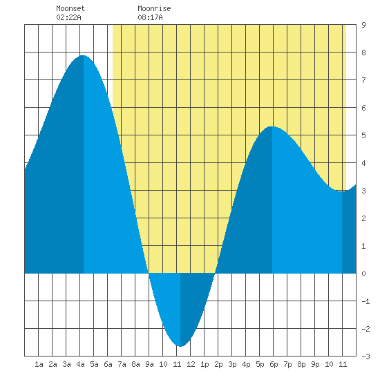 Unimak Island tide chart for Thursday, May 29, 2025