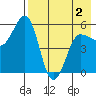 Unimak Island tide chart for Friday, May 2, 2025