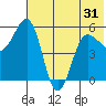 Unimak Island tide chart for Saturday, May 31, 2025
