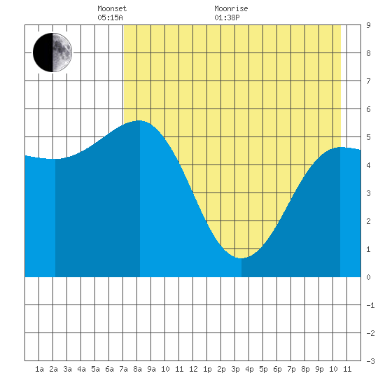 Unimak Island tide chart for Sunday, May 4, 2025