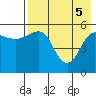 Unimak Island tide chart for Monday, May 5, 2025
