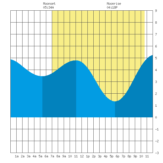 Unimak Island tide chart for Tuesday, May 6, 2025