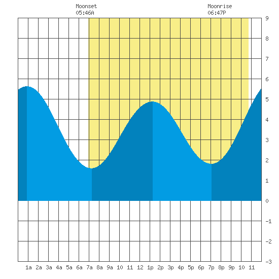 Unimak Island tide chart for Thursday, May 8, 2025