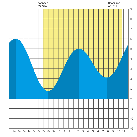 Unimak Island tide chart for Friday, May 9, 2025