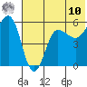 Unimak Island tide chart for Tuesday, June 10, 2025