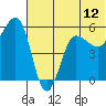 Unimak Island tide chart for Thursday, June 12, 2025