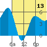 Unimak Island tide chart for Friday, June 13, 2025
