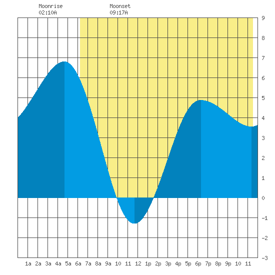 Unimak Island tide chart for Saturday, June 14, 2025