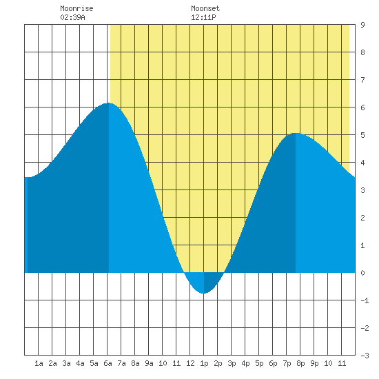 Unimak Island tide chart for Monday, June 16, 2025