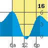 Unimak Island tide chart for Monday, June 16, 2025