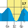 Unimak Island tide chart for Tuesday, June 17, 2025