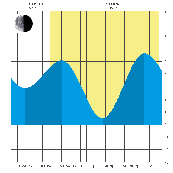 Unimak Island tide chart for Wednesday, June 18, 2025