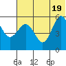 Unimak Island tide chart for Thursday, June 19, 2025