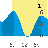 Unimak Island tide chart for Sunday, June 1, 2025