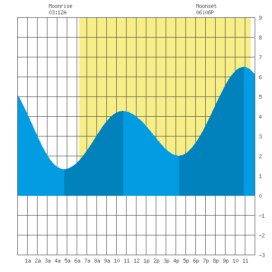 Unimak Island tide chart for Friday, June 20, 2025
