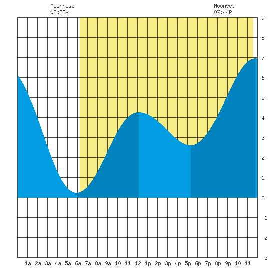 Unimak Island tide chart for Saturday, June 21, 2025