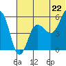 Unimak Island tide chart for Sunday, June 22, 2025