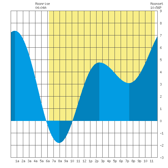 Unimak Island tide chart for Monday, June 23, 2025