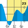 Unimak Island tide chart for Monday, June 23, 2025