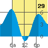 Unimak Island tide chart for Sunday, June 29, 2025