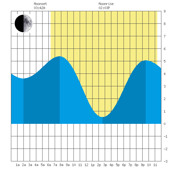 Unimak Island tide chart for Monday, June 2, 2025