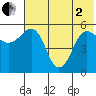 Unimak Island tide chart for Monday, June 2, 2025