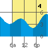 Unimak Island tide chart for Wednesday, June 4, 2025