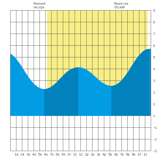 Unimak Island tide chart for Thursday, June 5, 2025