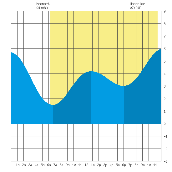 Unimak Island tide chart for Friday, June 6, 2025