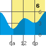 Unimak Island tide chart for Friday, June 6, 2025