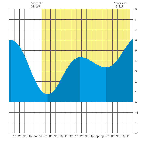 Unimak Island tide chart for Saturday, June 7, 2025