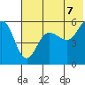 Unimak Island tide chart for Saturday, June 7, 2025