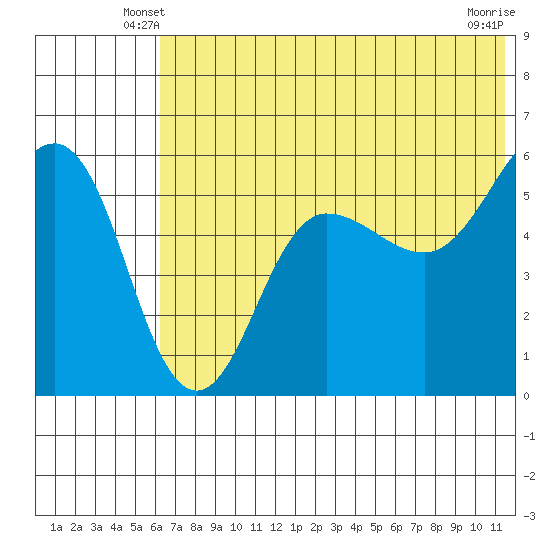 Unimak Island tide chart for Sunday, June 8, 2025