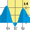 Unimak Island tide chart for Monday, July 14, 2025