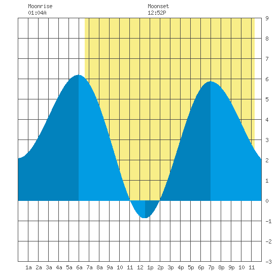 Unimak Island tide chart for Tuesday, July 15, 2025