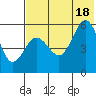 Unimak Island tide chart for Friday, July 18, 2025