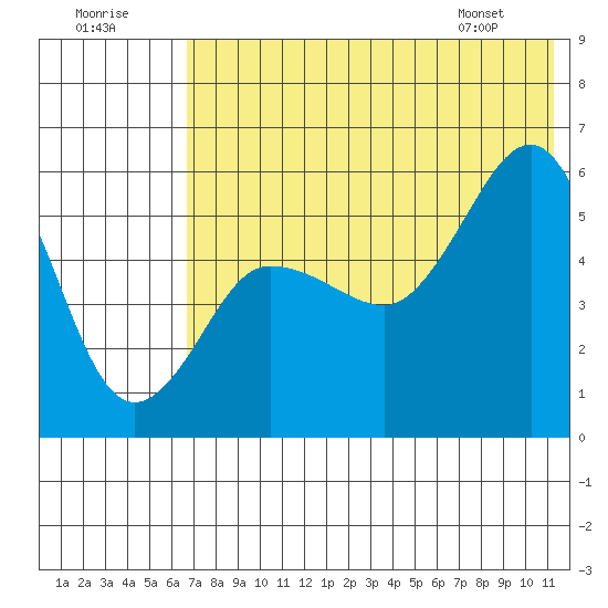 Unimak Island tide chart for Saturday, July 19, 2025
