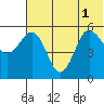 Unimak Island tide chart for Tuesday, July 1, 2025