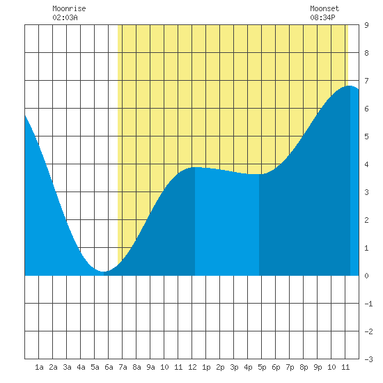 Unimak Island tide chart for Sunday, July 20, 2025