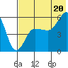 Unimak Island tide chart for Sunday, July 20, 2025