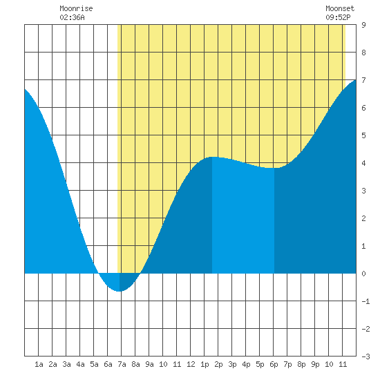 Unimak Island tide chart for Monday, July 21, 2025