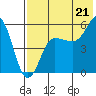 Unimak Island tide chart for Monday, July 21, 2025