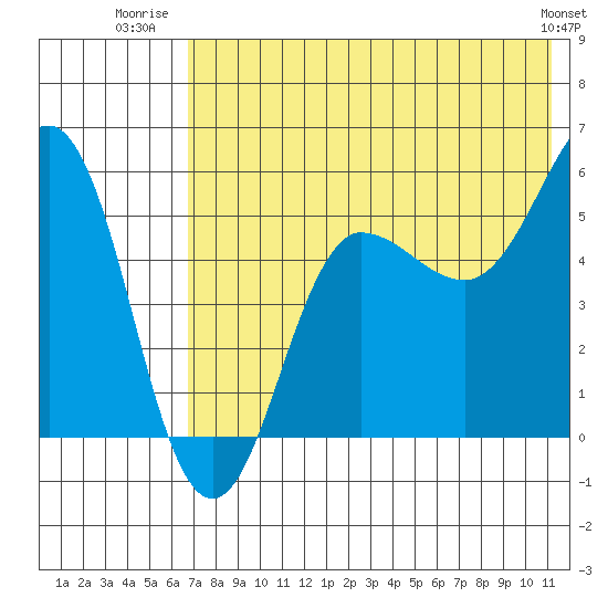 Unimak Island tide chart for Tuesday, July 22, 2025