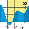 Unimak Island tide chart for Tuesday, July 22, 2025