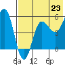 Unimak Island tide chart for Wednesday, July 23, 2025
