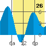 Unimak Island tide chart for Saturday, July 26, 2025